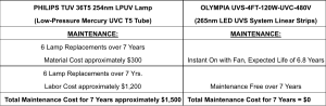Maintenance Comparison Chart between PHILIPS TUV 36T5 254nm LPUV Lamp and OLYMPIA UVS-4FT-120W-UVC-277V