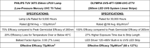 Efficacy Comparison Chart between PHILIPS TUV 36T5 254nm LPUV Lamp and OLYMPIA UVS-4FT-120W-UVC-277V